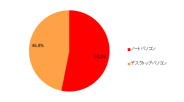 【図2-1 所有しているパソコンの内訳(複数回答)】