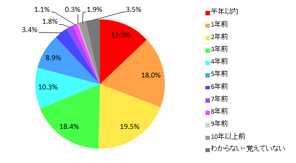 【図3 所有しているパソコンの購入時期(単一回答)】