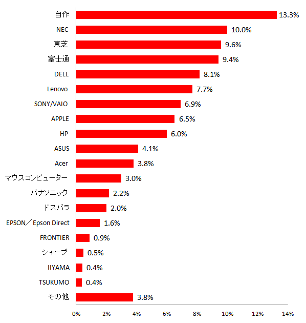 【図4 所有しているパソコンのメーカー(複数回答)】