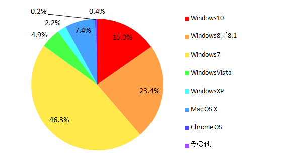 【図5 所有しているパソコンのOS(単一回答)】※複数台所有の場合はもっともよく使っているパソコンについて回答