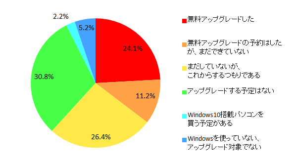 【図6 Windows10にアップグレードしたかどうか(単一回答)】
