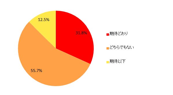 【図7 Windows10の使い勝手(単一回答)】