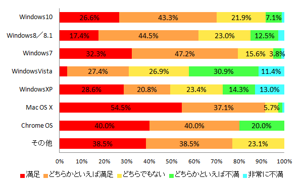 【図8 OSの満足度(単一回答)】
