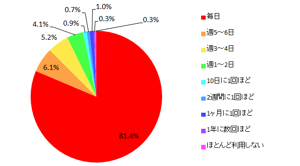 【図9 所有しているパソコンを利用する頻度(単一回答)】