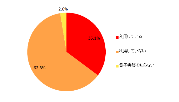 【図7-1 電子書籍の利用率(単一回答)】