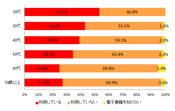 【図7-2 電子書籍の利用率(年代別)】
