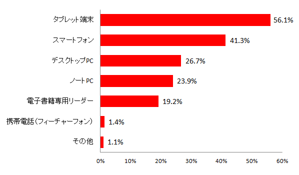 【図9 電子書籍を利用するデバイス(複数回答)】