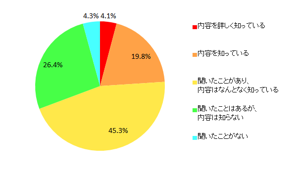 【図1-1 電力小売り自由化の認知度(単一回答)】