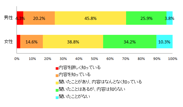 【図1-2 電力小売り自由化の認知度(男女別)】