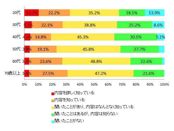【図1-3 電力小売り自由化の認知度(年代別)】