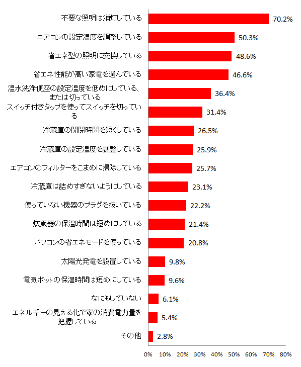 【図11 電気代節約のために行っていること(複数回答)】