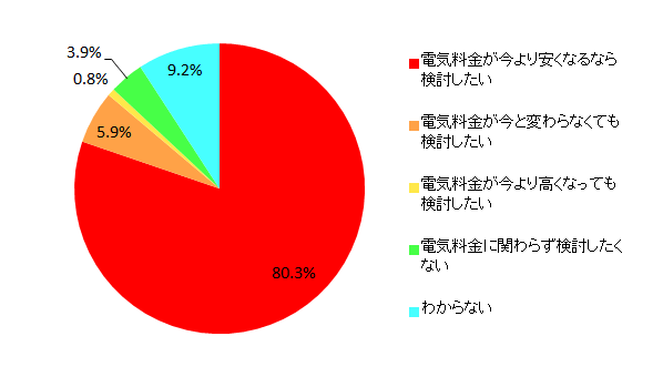 【図2-1 電力会社切り替えの意欲(単一回答)】