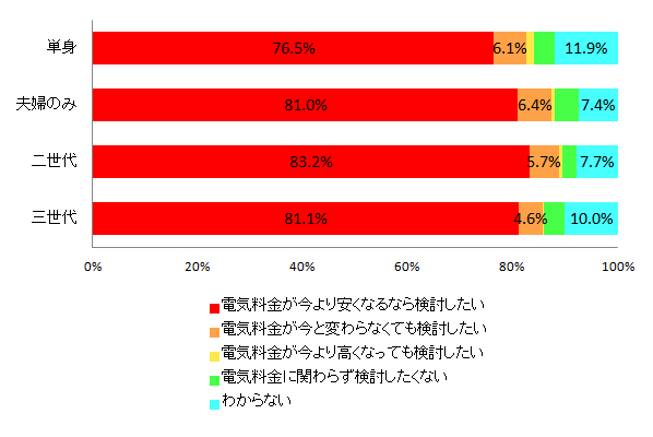 【図2-2 電力会社切り替えの意欲(世帯構成別)】