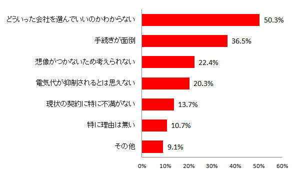 【図4 電力会社の切り替えを検討したくない理由(複数回答)】