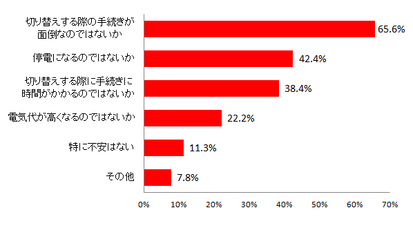 【図5 電力小売り自由化で不安に感じること(複数回答)】