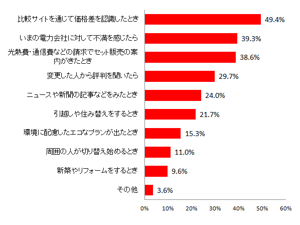 【図6 電力会社を切り替えるきっかけになりそうなこと(複数回答)】