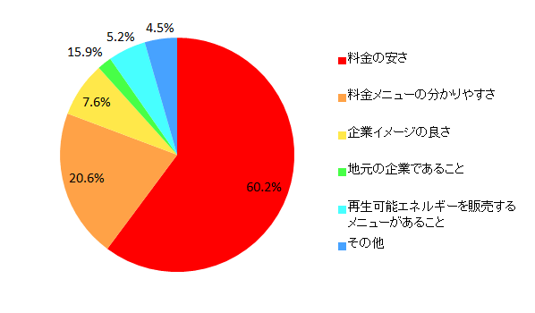 【図7 電力会社の選択時に重視する点(単一回答)】