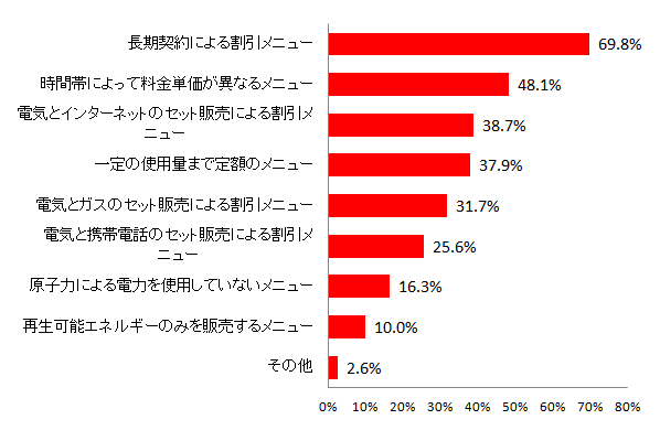 【図8 電力小売り自由化において期待する新メニュー(複数回答)】