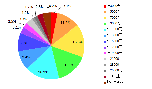 【図9 現在の月々の電気代(単一回答)】