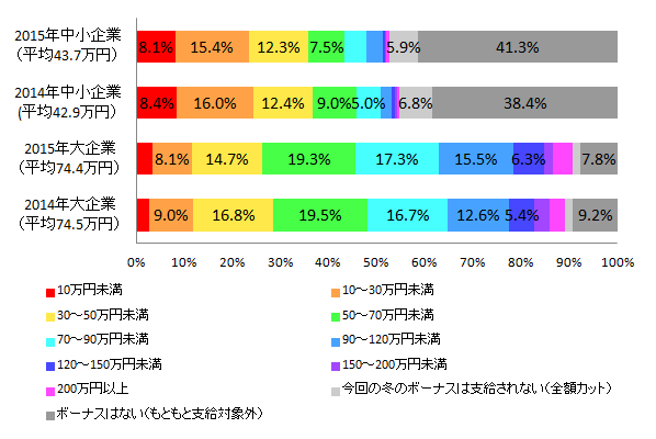 【図1-5 2014年冬のボーナス推定支給額との比較(企業規模別)】