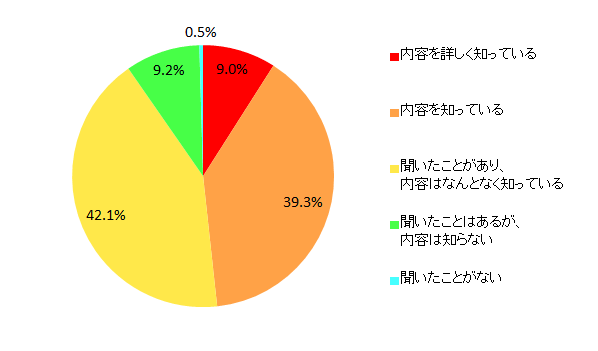 【図1-1 電力自由化の認知度(単一回答)】