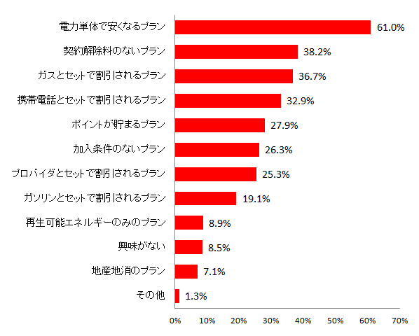 【図3 興味のある料金プラン(複数回答)】