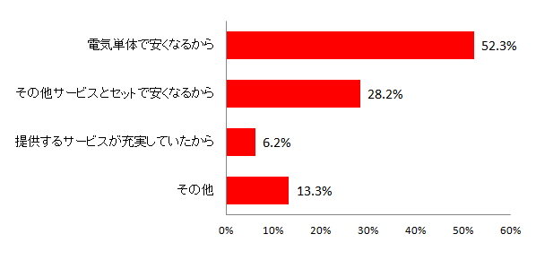 【図6 そのプランに申し込んだ決め手(単一回答)】