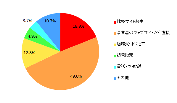 【図7 申し込みの方法(単一回答)】