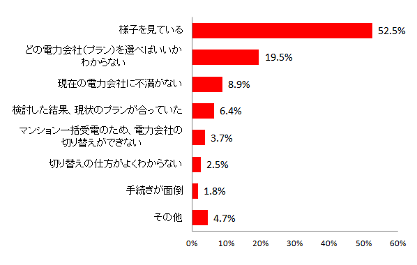 【図8 申し込みをしていない理由(単一回答)】