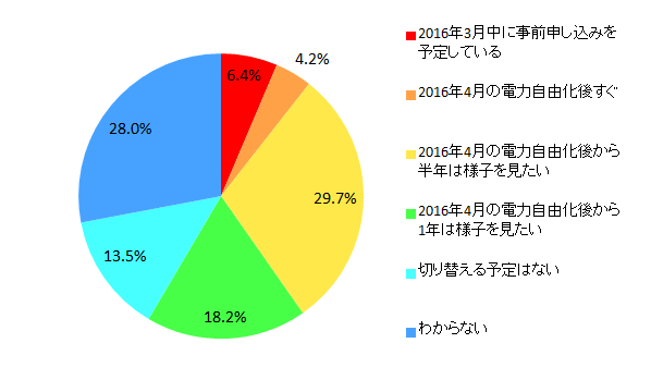 【図9 切り替えるタイミング(単一回答)】