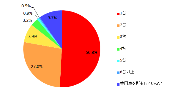 【図1-1 世帯で所有している乗用車の台数】