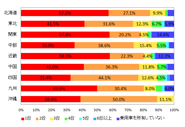 【図1-2 世帯で所有している乗用車の台数(地域別)】