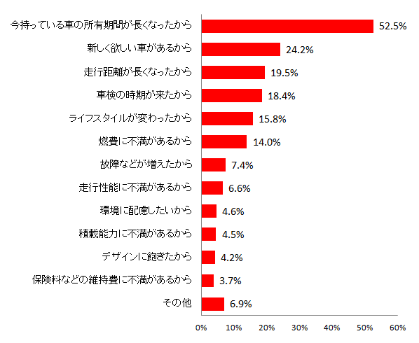 【図10 乗用車を買い換える理由】