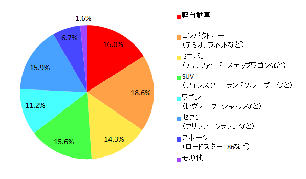 【図11 購入したい乗用車の種類】