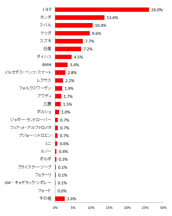 【図12 購入したい乗用車のメーカー】