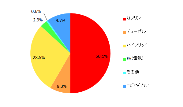 【図13 購入したい乗用車のエンジンタイプ】