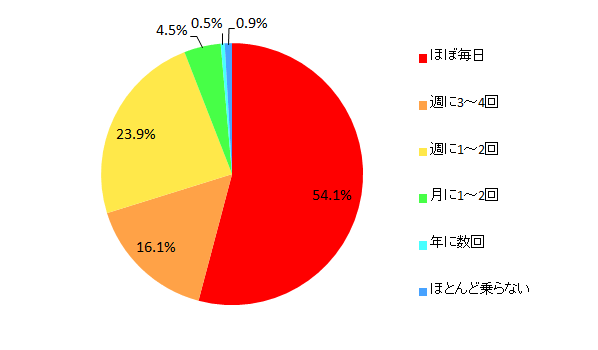 【図2-1 乗用車の利用頻度】