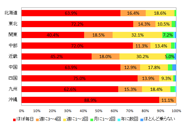 【図2-2 乗用車の利用頻度(地域別)】
