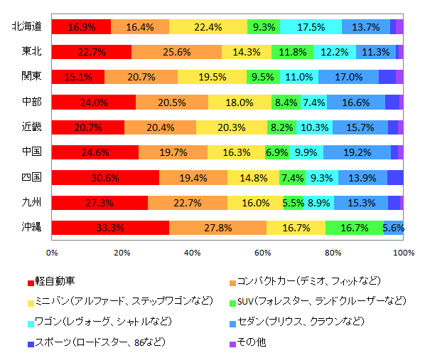 【図4-2 所有している乗用車の種類(地域別)】