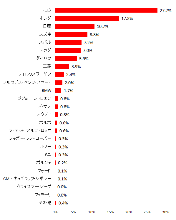 【図5 所有している乗用車のメーカー】