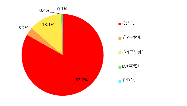 【図6 所有している乗用車のエンジンタイプ】