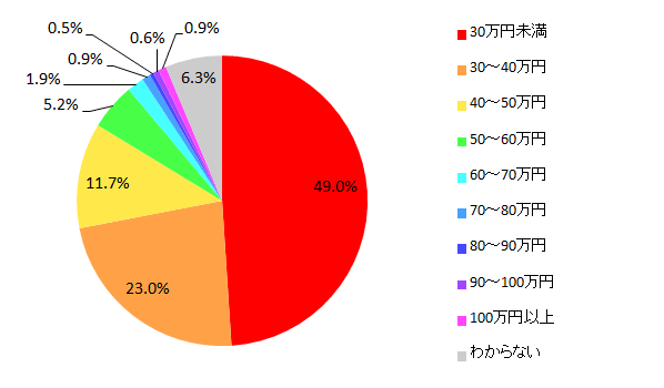 【図7-1 乗用車の年間維持費】