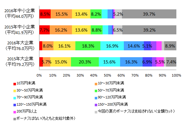 【図1-5 2015年夏のボーナス推定支給額との比較(企業規模別)】