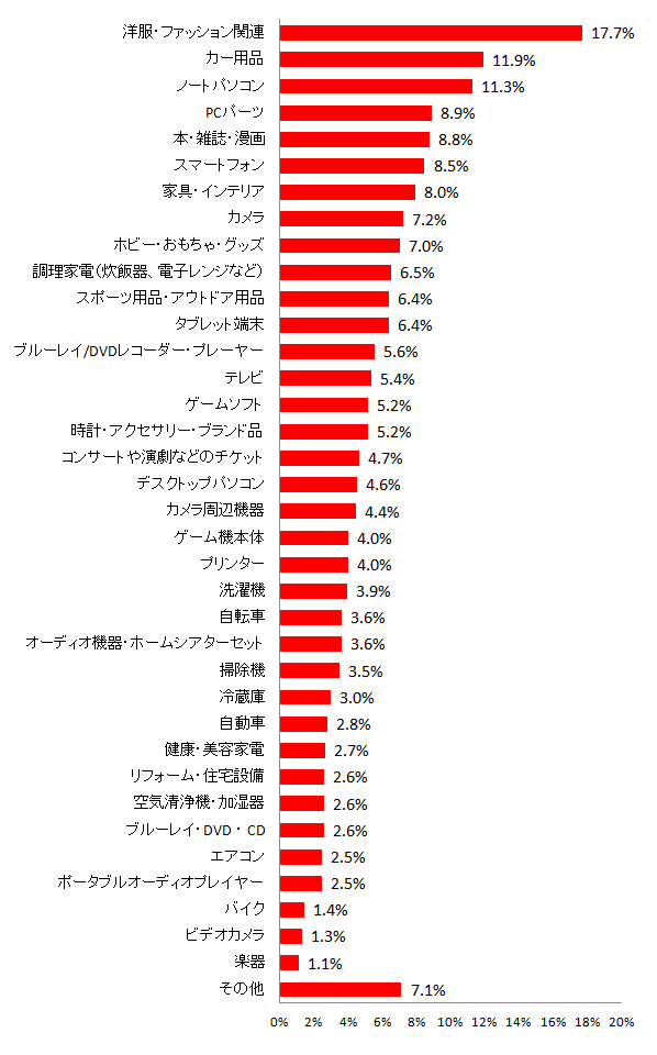 【図4 今冬のボーナスで購入する商品(ボーナス支給者全体)】