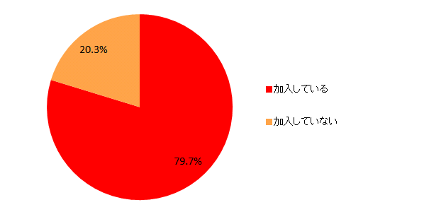 【図1-1 生命保険の加入率】