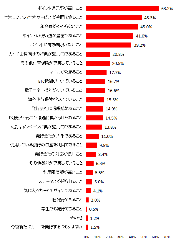 【図10 今後クレジットカードを作る際に重視すること(複数回答可)】