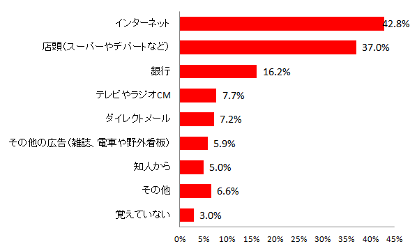 【図3 保有しているクレジットカードを知った場所】