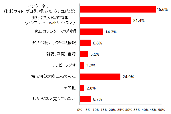 【図4 保有しているクレジットカード申し込み前に参考にしたもの(複数回答可)】