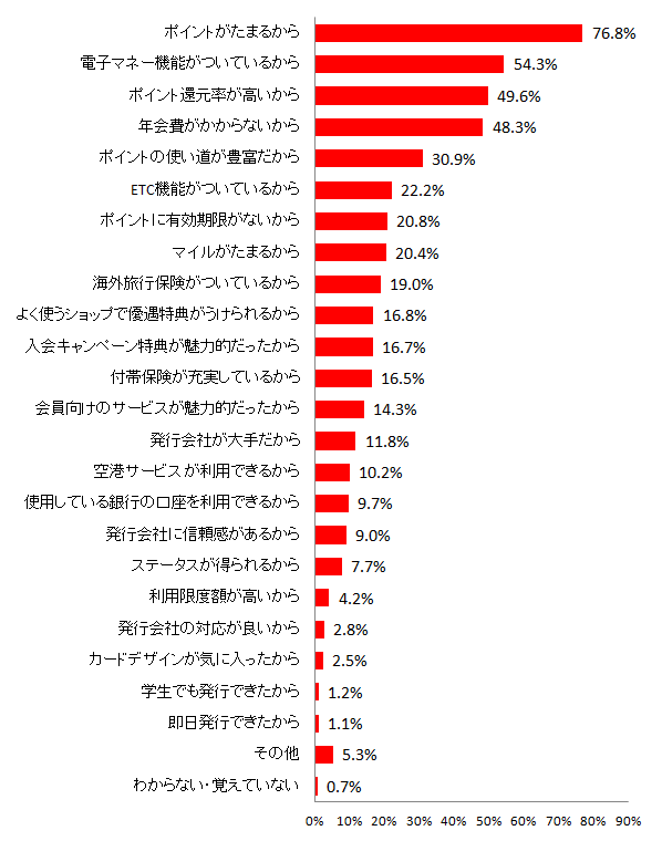 【図5 保有しているクレジットカードを選んだ理由(複数回答可)】