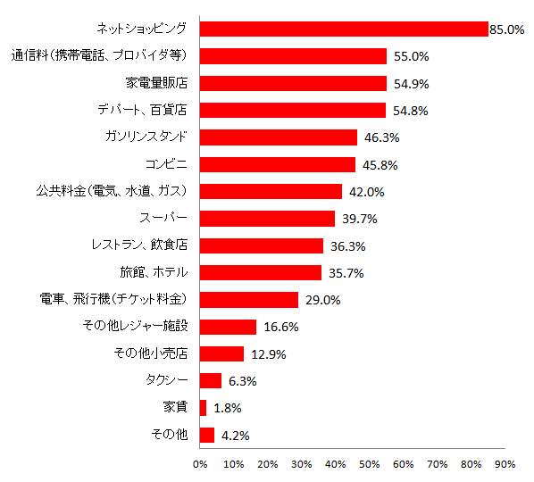 【図8 .クレジットカードの主な利用先(複数回答可)】